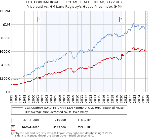 113, COBHAM ROAD, FETCHAM, LEATHERHEAD, KT22 9HX: Price paid vs HM Land Registry's House Price Index