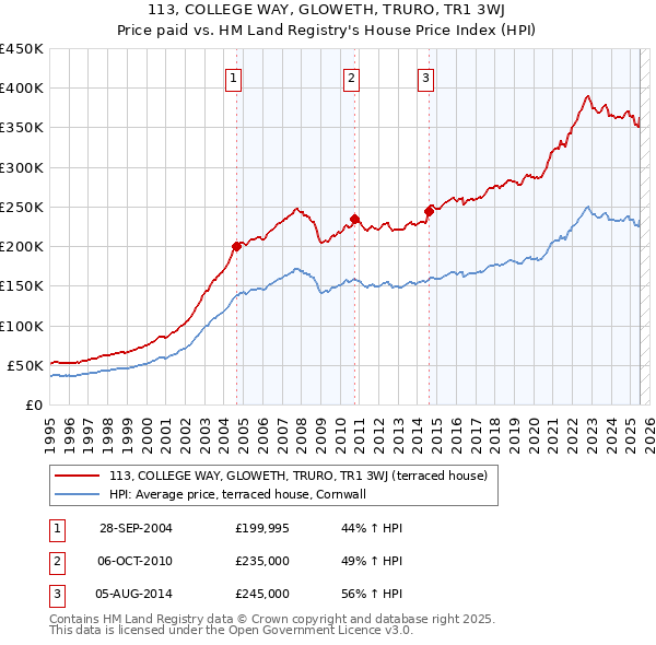 113, COLLEGE WAY, GLOWETH, TRURO, TR1 3WJ: Price paid vs HM Land Registry's House Price Index