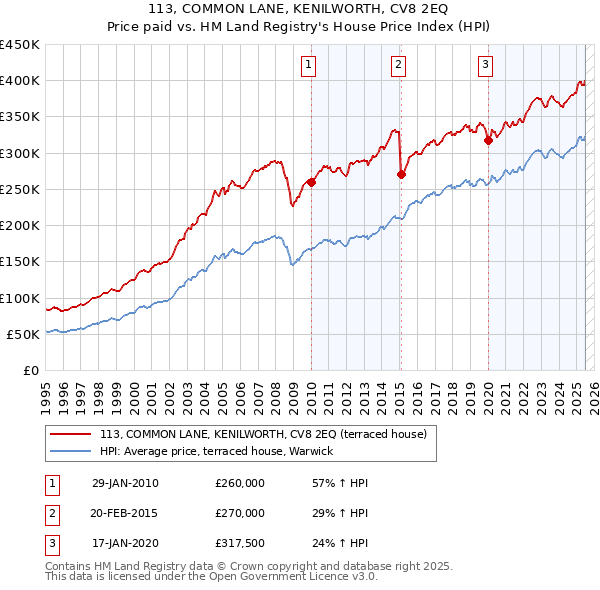 113, COMMON LANE, KENILWORTH, CV8 2EQ: Price paid vs HM Land Registry's House Price Index