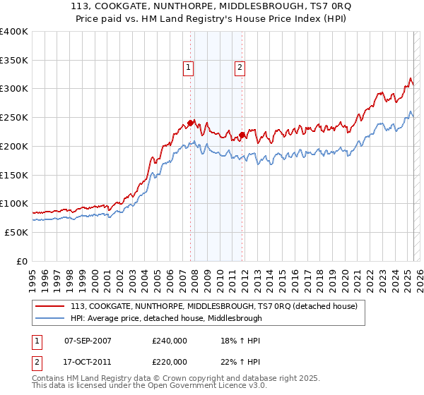 113, COOKGATE, NUNTHORPE, MIDDLESBROUGH, TS7 0RQ: Price paid vs HM Land Registry's House Price Index