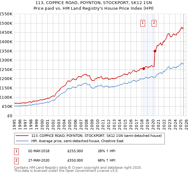 113, COPPICE ROAD, POYNTON, STOCKPORT, SK12 1SN: Price paid vs HM Land Registry's House Price Index