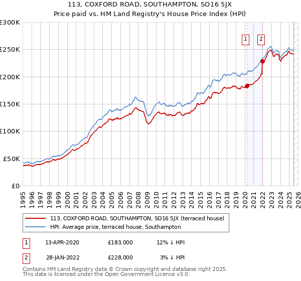 113, COXFORD ROAD, SOUTHAMPTON, SO16 5JX: Price paid vs HM Land Registry's House Price Index