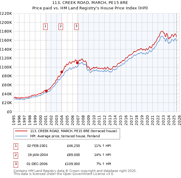 113, CREEK ROAD, MARCH, PE15 8RE: Price paid vs HM Land Registry's House Price Index
