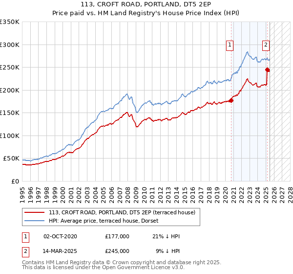 113, CROFT ROAD, PORTLAND, DT5 2EP: Price paid vs HM Land Registry's House Price Index