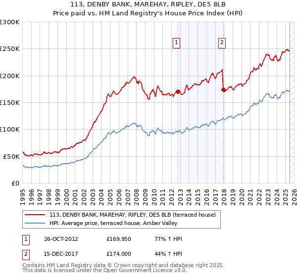 113, DENBY BANK, MAREHAY, RIPLEY, DE5 8LB: Price paid vs HM Land Registry's House Price Index