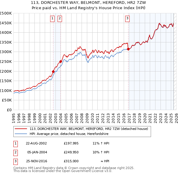 113, DORCHESTER WAY, BELMONT, HEREFORD, HR2 7ZW: Price paid vs HM Land Registry's House Price Index