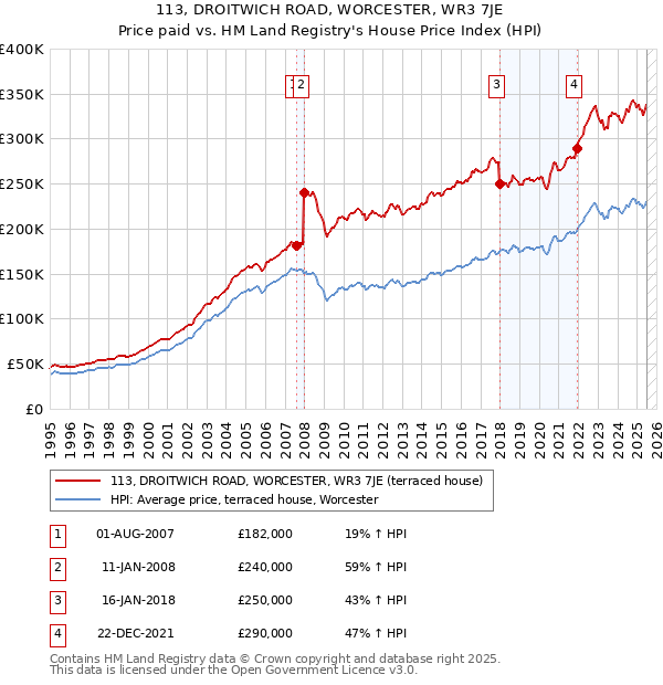 113, DROITWICH ROAD, WORCESTER, WR3 7JE: Price paid vs HM Land Registry's House Price Index