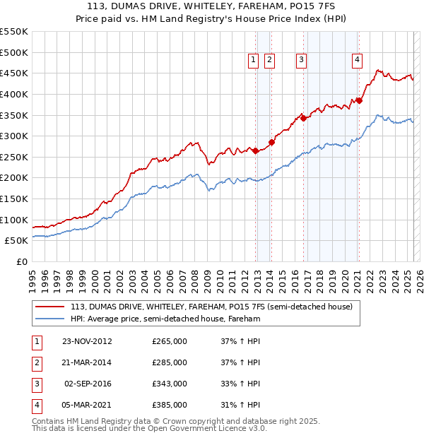 113, DUMAS DRIVE, WHITELEY, FAREHAM, PO15 7FS: Price paid vs HM Land Registry's House Price Index