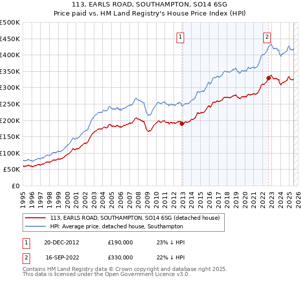 113, EARLS ROAD, SOUTHAMPTON, SO14 6SG: Price paid vs HM Land Registry's House Price Index