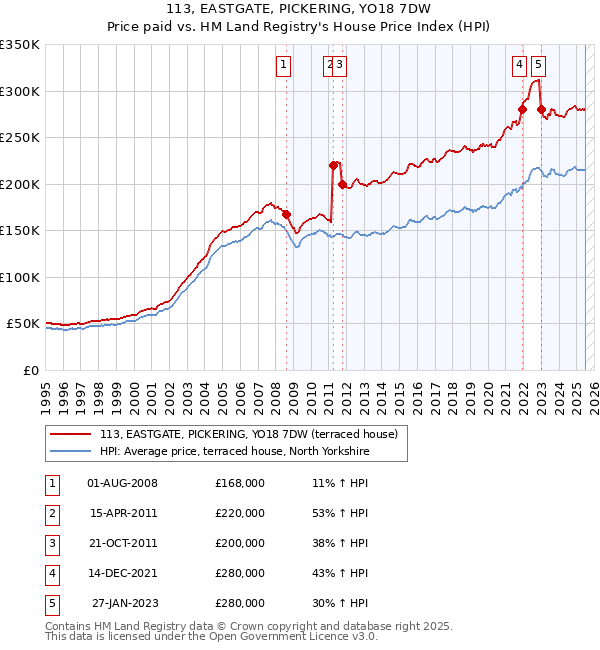 113, EASTGATE, PICKERING, YO18 7DW: Price paid vs HM Land Registry's House Price Index