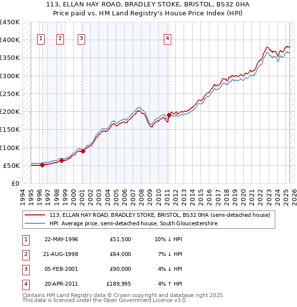 113, ELLAN HAY ROAD, BRADLEY STOKE, BRISTOL, BS32 0HA: Price paid vs HM Land Registry's House Price Index