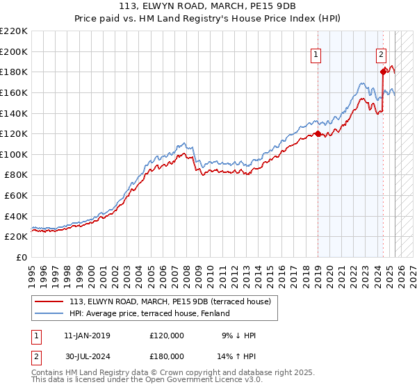 113, ELWYN ROAD, MARCH, PE15 9DB: Price paid vs HM Land Registry's House Price Index