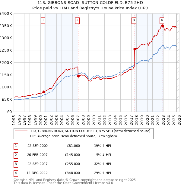 113, GIBBONS ROAD, SUTTON COLDFIELD, B75 5HD: Price paid vs HM Land Registry's House Price Index