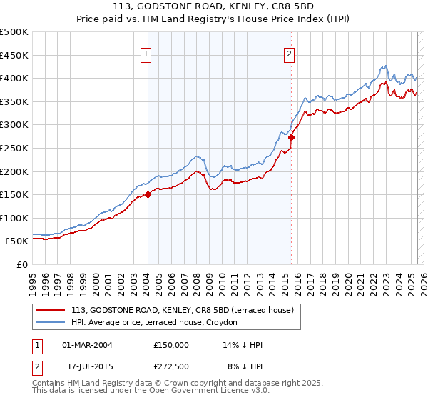 113, GODSTONE ROAD, KENLEY, CR8 5BD: Price paid vs HM Land Registry's House Price Index