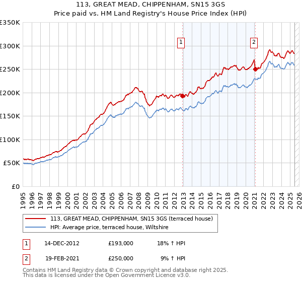 113, GREAT MEAD, CHIPPENHAM, SN15 3GS: Price paid vs HM Land Registry's House Price Index