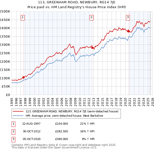 113, GREENHAM ROAD, NEWBURY, RG14 7JE: Price paid vs HM Land Registry's House Price Index