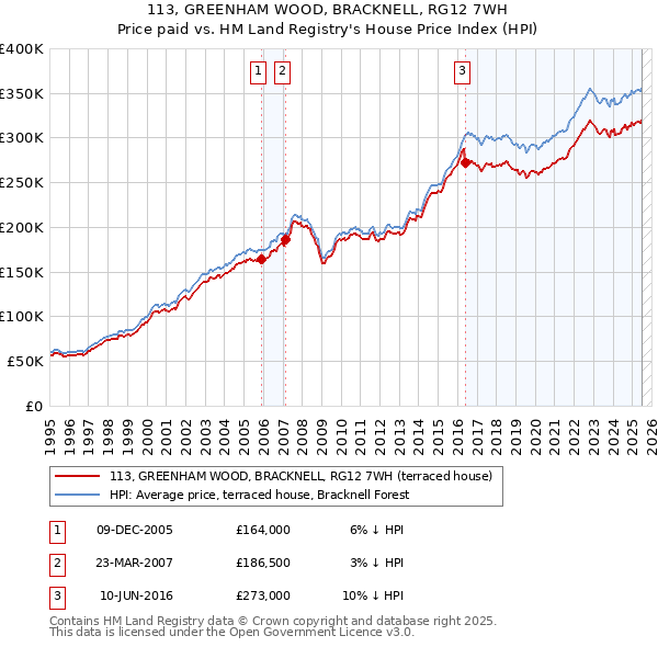 113, GREENHAM WOOD, BRACKNELL, RG12 7WH: Price paid vs HM Land Registry's House Price Index