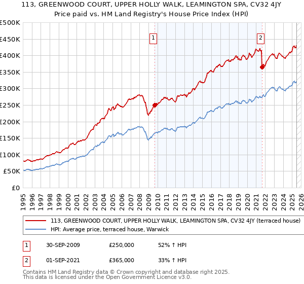 113, GREENWOOD COURT, UPPER HOLLY WALK, LEAMINGTON SPA, CV32 4JY: Price paid vs HM Land Registry's House Price Index