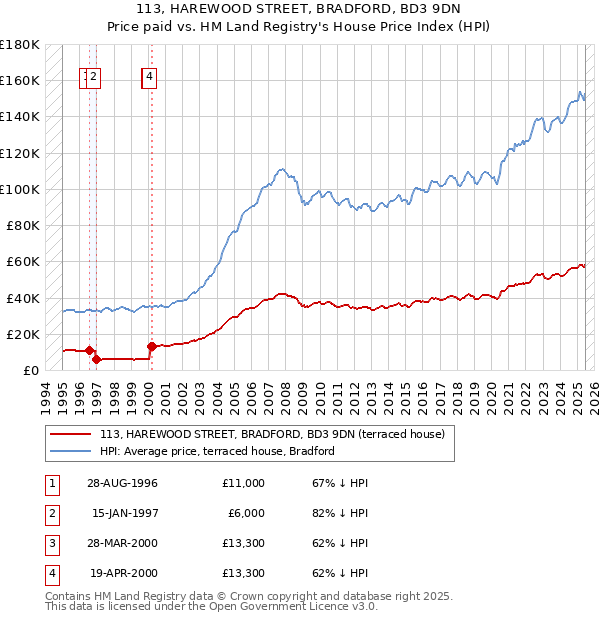 113, HAREWOOD STREET, BRADFORD, BD3 9DN: Price paid vs HM Land Registry's House Price Index
