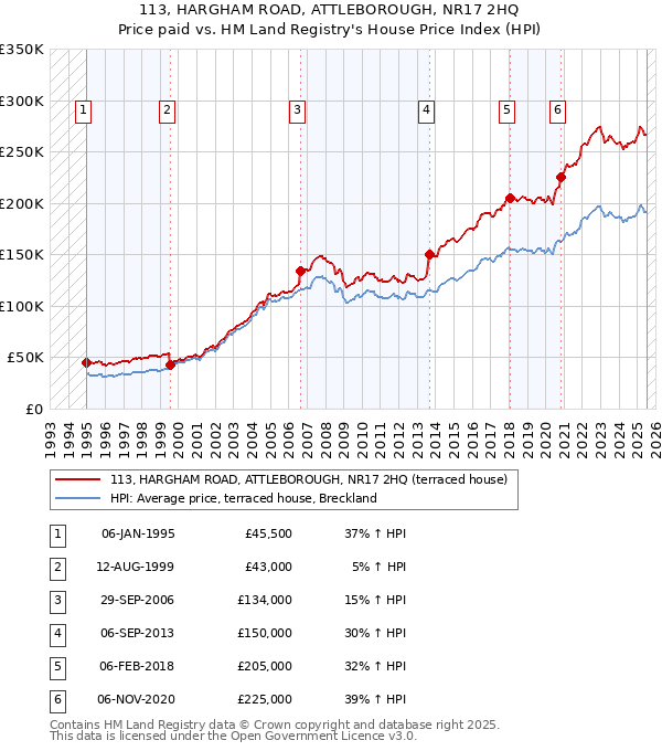 113, HARGHAM ROAD, ATTLEBOROUGH, NR17 2HQ: Price paid vs HM Land Registry's House Price Index