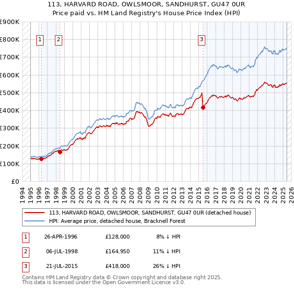 113, HARVARD ROAD, OWLSMOOR, SANDHURST, GU47 0UR: Price paid vs HM Land Registry's House Price Index