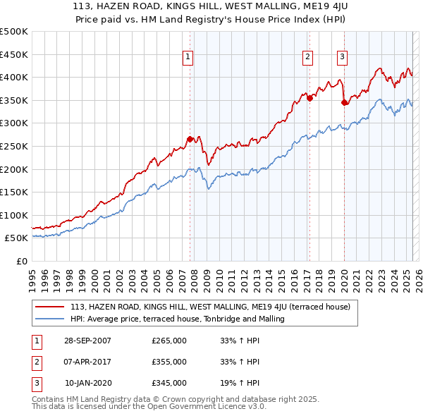 113, HAZEN ROAD, KINGS HILL, WEST MALLING, ME19 4JU: Price paid vs HM Land Registry's House Price Index