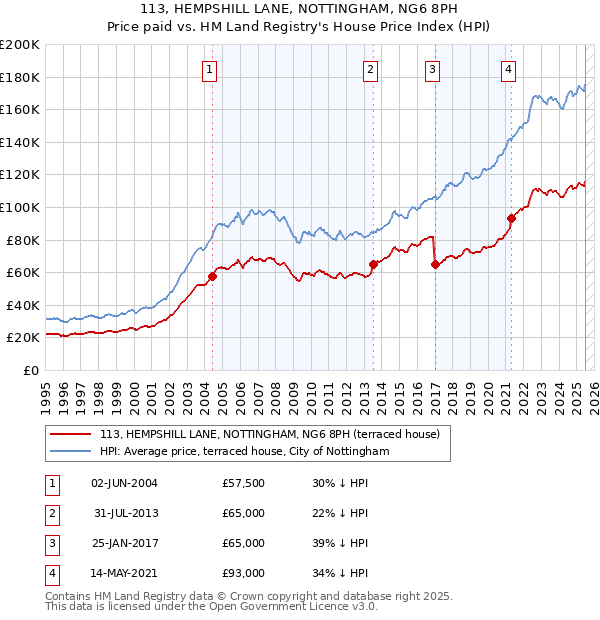 113, HEMPSHILL LANE, NOTTINGHAM, NG6 8PH: Price paid vs HM Land Registry's House Price Index