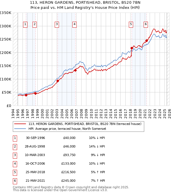 113, HERON GARDENS, PORTISHEAD, BRISTOL, BS20 7BN: Price paid vs HM Land Registry's House Price Index