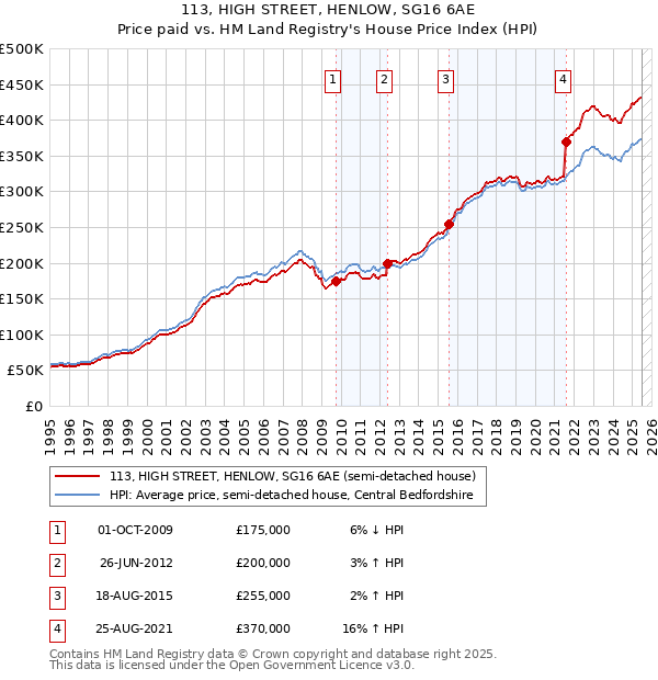 113, HIGH STREET, HENLOW, SG16 6AE: Price paid vs HM Land Registry's House Price Index