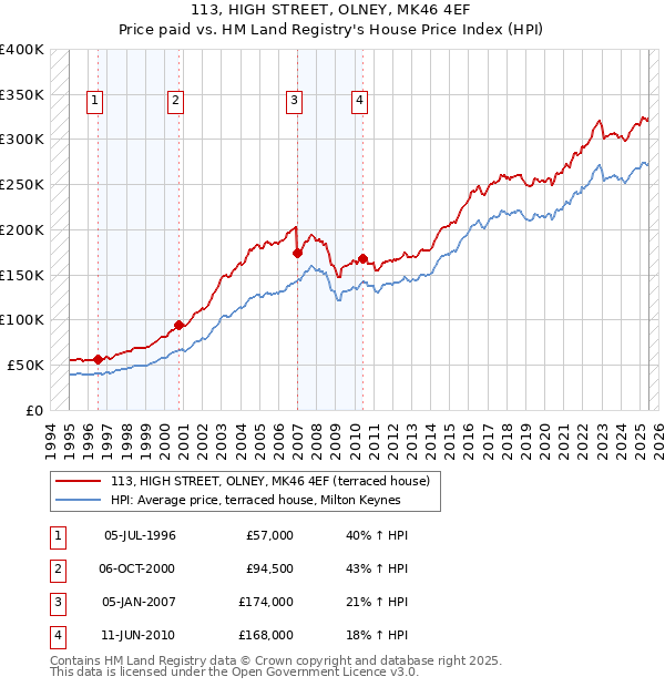 113, HIGH STREET, OLNEY, MK46 4EF: Price paid vs HM Land Registry's House Price Index