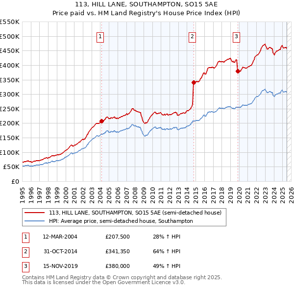 113, HILL LANE, SOUTHAMPTON, SO15 5AE: Price paid vs HM Land Registry's House Price Index