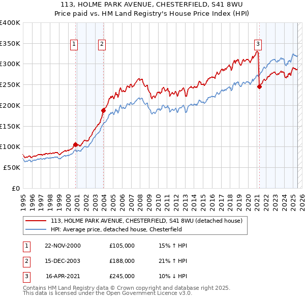 113, HOLME PARK AVENUE, CHESTERFIELD, S41 8WU: Price paid vs HM Land Registry's House Price Index