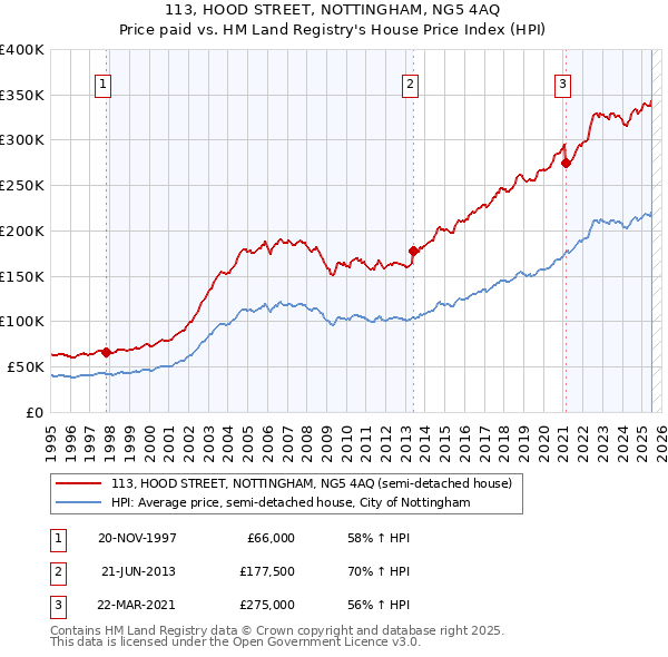 113, HOOD STREET, NOTTINGHAM, NG5 4AQ: Price paid vs HM Land Registry's House Price Index