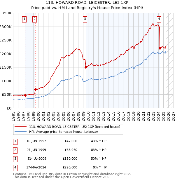 113, HOWARD ROAD, LEICESTER, LE2 1XP: Price paid vs HM Land Registry's House Price Index