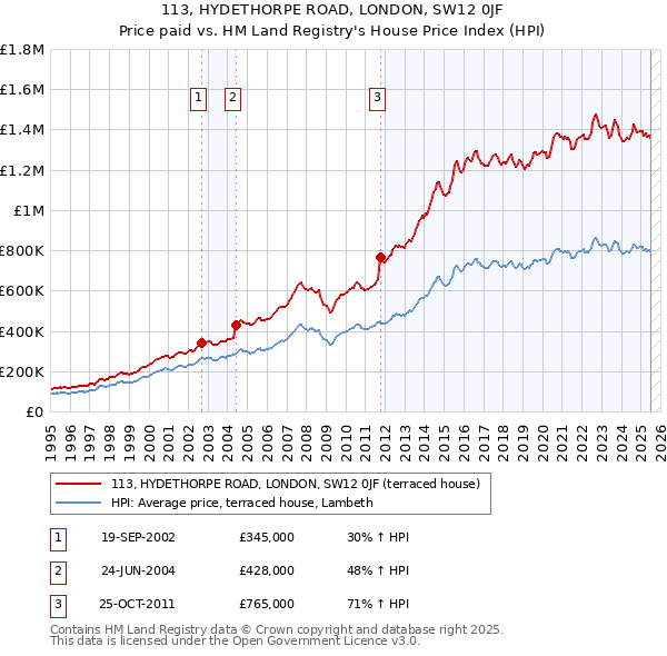 113, HYDETHORPE ROAD, LONDON, SW12 0JF: Price paid vs HM Land Registry's House Price Index