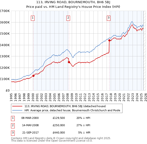 113, IRVING ROAD, BOURNEMOUTH, BH6 5BJ: Price paid vs HM Land Registry's House Price Index