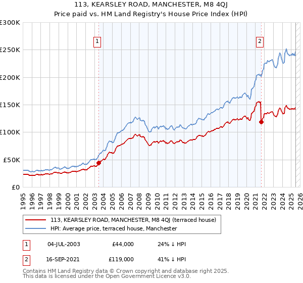 113, KEARSLEY ROAD, MANCHESTER, M8 4QJ: Price paid vs HM Land Registry's House Price Index