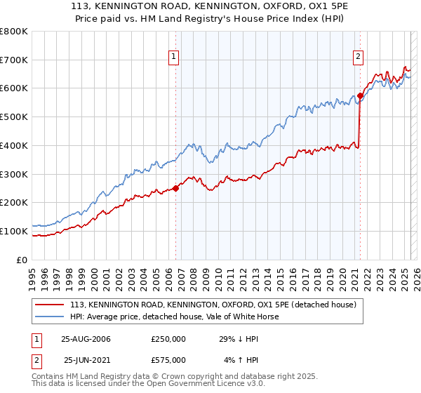 113, KENNINGTON ROAD, KENNINGTON, OXFORD, OX1 5PE: Price paid vs HM Land Registry's House Price Index