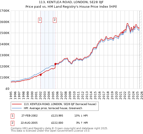 113, KENTLEA ROAD, LONDON, SE28 0JF: Price paid vs HM Land Registry's House Price Index