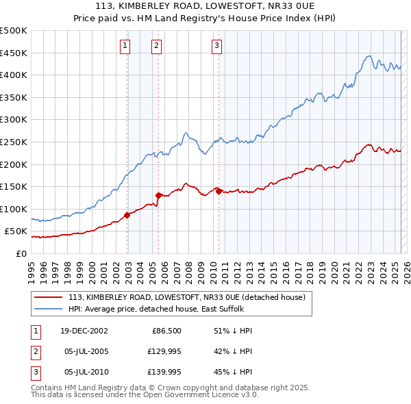 113, KIMBERLEY ROAD, LOWESTOFT, NR33 0UE: Price paid vs HM Land Registry's House Price Index