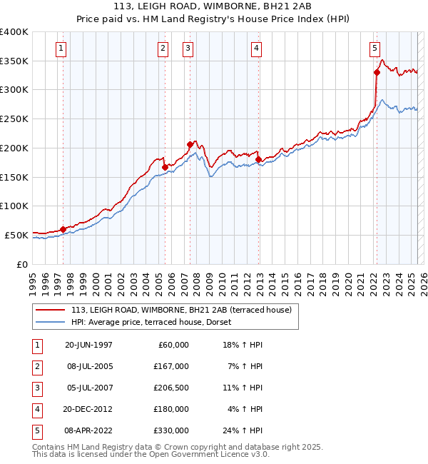 113, LEIGH ROAD, WIMBORNE, BH21 2AB: Price paid vs HM Land Registry's House Price Index