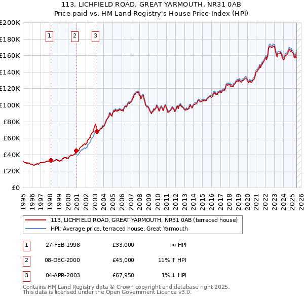 113, LICHFIELD ROAD, GREAT YARMOUTH, NR31 0AB: Price paid vs HM Land Registry's House Price Index