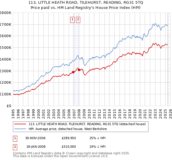 113, LITTLE HEATH ROAD, TILEHURST, READING, RG31 5TQ: Price paid vs HM Land Registry's House Price Index
