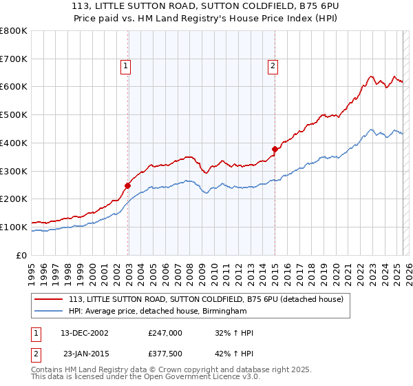 113, LITTLE SUTTON ROAD, SUTTON COLDFIELD, B75 6PU: Price paid vs HM Land Registry's House Price Index
