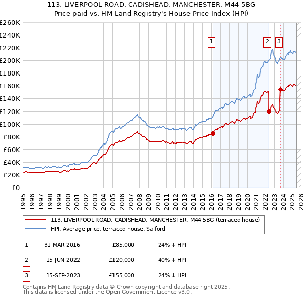 113, LIVERPOOL ROAD, CADISHEAD, MANCHESTER, M44 5BG: Price paid vs HM Land Registry's House Price Index