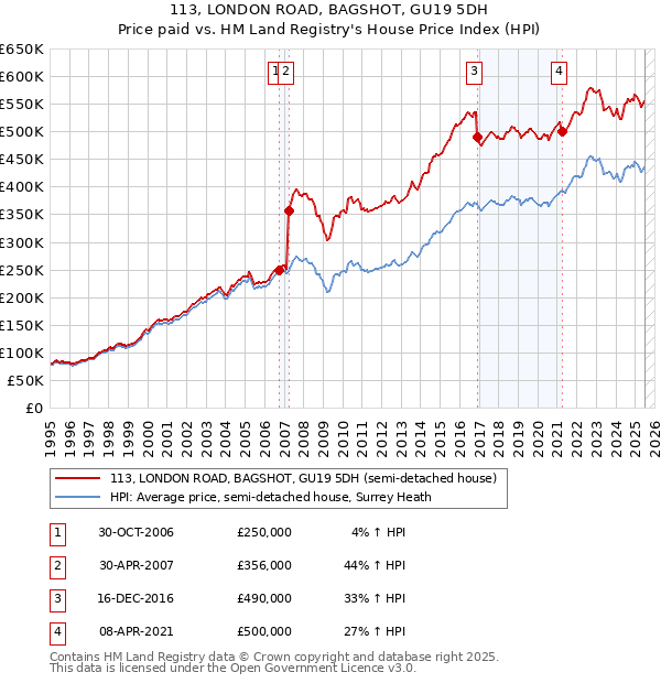 113, LONDON ROAD, BAGSHOT, GU19 5DH: Price paid vs HM Land Registry's House Price Index