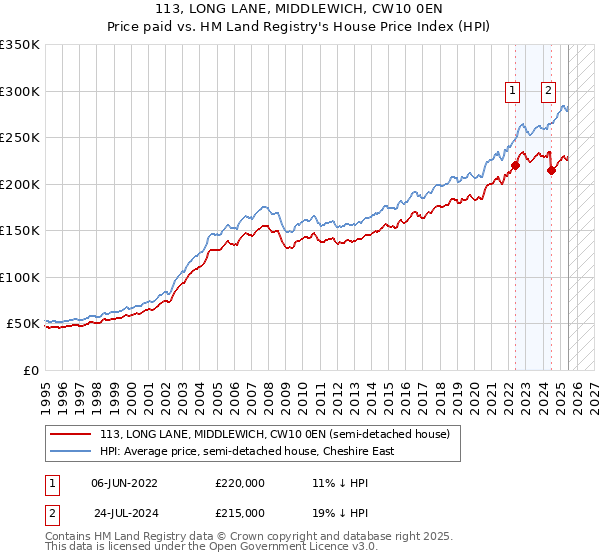 113, LONG LANE, MIDDLEWICH, CW10 0EN: Price paid vs HM Land Registry's House Price Index