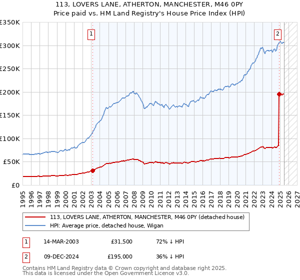 113, LOVERS LANE, ATHERTON, MANCHESTER, M46 0PY: Price paid vs HM Land Registry's House Price Index