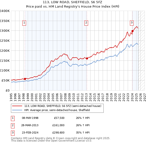 113, LOW ROAD, SHEFFIELD, S6 5FZ: Price paid vs HM Land Registry's House Price Index