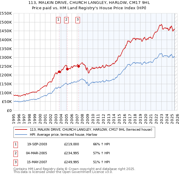 113, MALKIN DRIVE, CHURCH LANGLEY, HARLOW, CM17 9HL: Price paid vs HM Land Registry's House Price Index